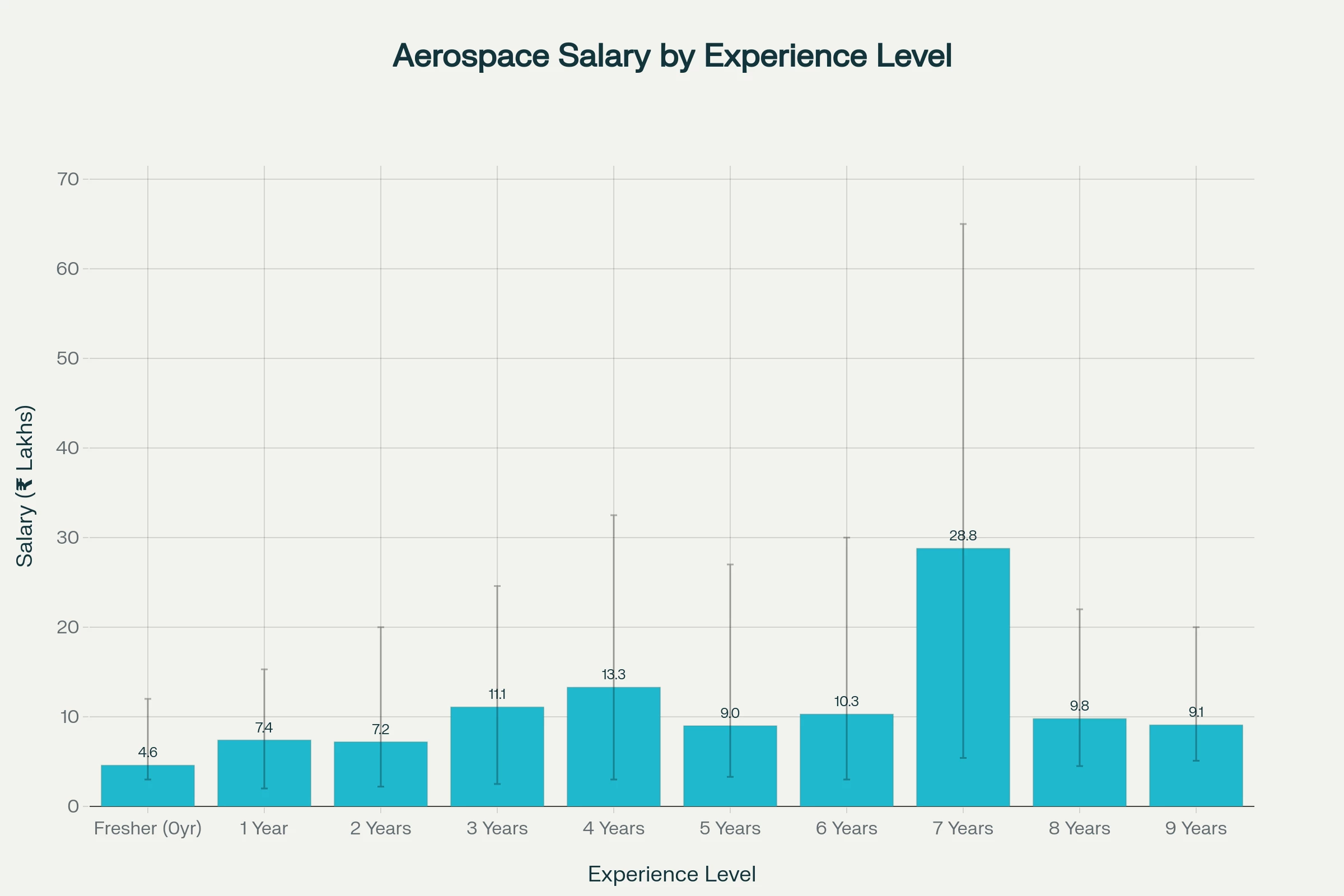 Aerospace engineering Salary by experience